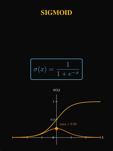 The S-curve that started it all 📈 Sigmoid: σ(x) = 1/(1 e^(-x)) ✓ Output: always 0 to 1 ✓ Smooth & differentiable ✓ Probability interpretation ⚠️ Vanishing gradient at the tails A classic activation function 🧠 Follow @dailymathvisuals #sigmoid #neuralnetwork #machinelearning #mathvisualized #ai #deeplearning #datascience #mathtok #activation #coding #tech #learnontiktok