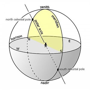 Meridian (astronomy) - Alchetron, The Free Social Encyclopedia