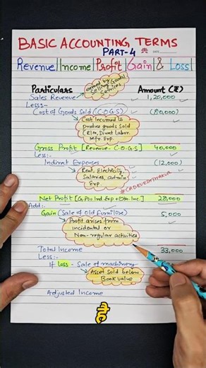 Basic Accounting Terms Part 4 Revenue, Income, Profit, Gain, Loss #accounting #shorts ##viral #short