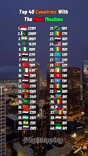 Countries With The Most Muslims Around the World