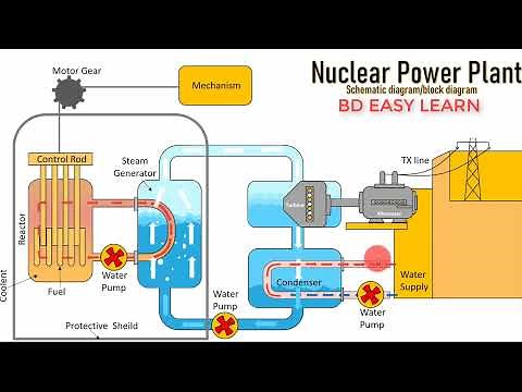 How Nuclear Power Plant Work Bangla Tutorial with Animation