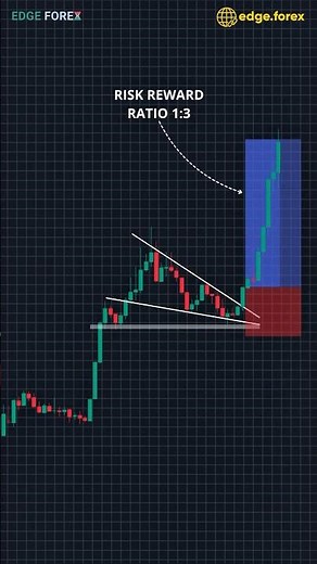 EURUSD Falling Wedge BREAKOUT Trade Setup (High Probability Forex Strategy)