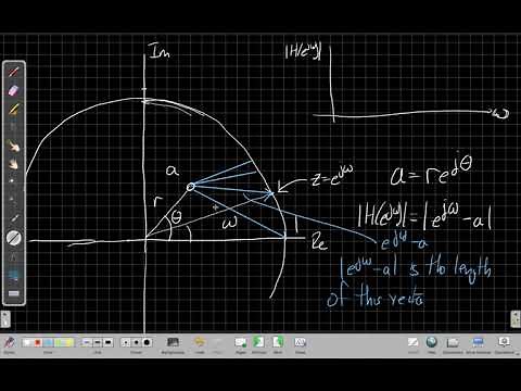 Poles, Zeros and the Frequency Response