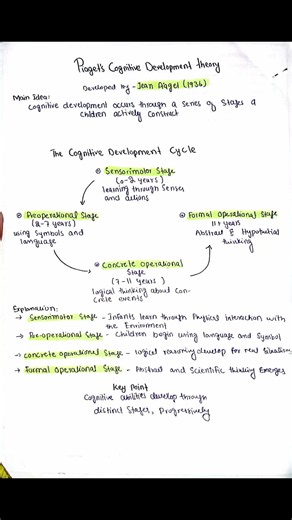 Piaget’s Theory of Cognitive Development Explained | 4 Stages of Cognitive Development
