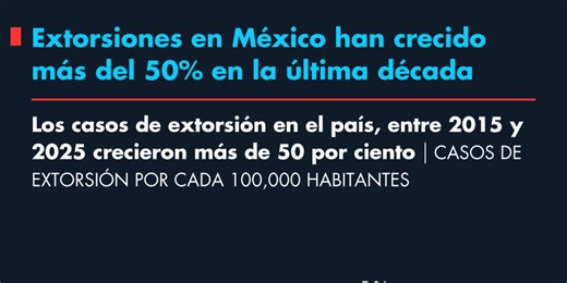 Extorsiones en México han crecido más del 50% en la última década