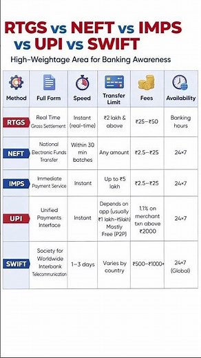 RTGS vs NEFT vs IMPS vs UPI vs SWIFT | Banking Awareness 🔥 #rtgs #neft #imps #swift