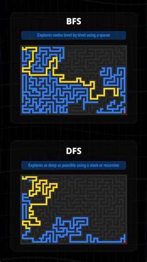 Comparison of BFS and DFS #shorts