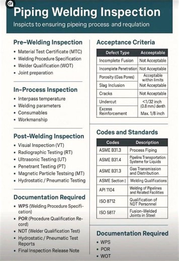 Piping Welding Inspection: Ensuring Quality, Safety & Reliability In the Oil & Gas and industrial sectors, welding inspection is not just a process—it's the backbone of safety and operational excellence. A single defect in piping welds can lead to catastrophic failures, environmental damage, or costly shutdowns. This is where Mechanical Quality Control plays its vital role. --- ✅ Key Steps in Piping Welding Inspection: 🔍 Pre-Welding Inspection: • Material Test Certificate (MTC) • Welding Proced