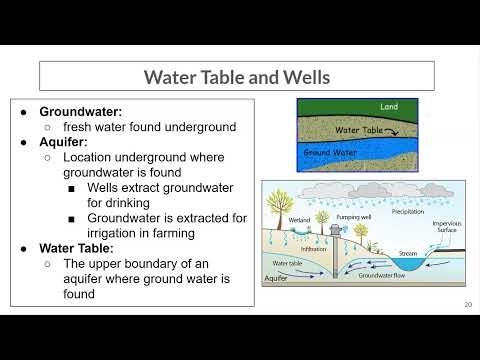 Groundwater and Water Table