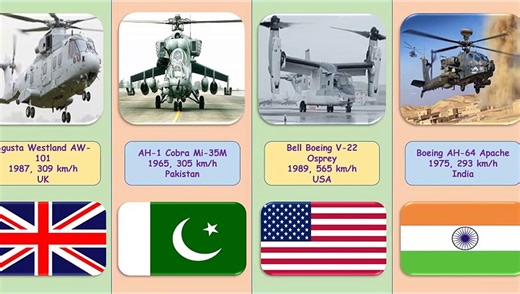 Attack choppers, Best Attack Choppers in the world, World Best Choppers, Most Famous Choppers in the