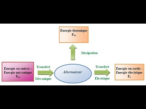 Enseignement Scientifique Terminale - Energie, Puissance et rendement. Corrections Exercices