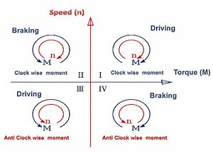 Dynamic Braking in VFD – Working Principle, Resistor Role