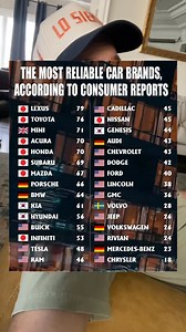 1.5M views · 1.6K reactions | The most reliable car brands according to consumers! | Chris Tuck | Facebook