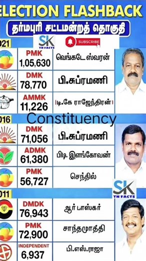 Dharmapuri Assembly constituency | TN | tnelection result