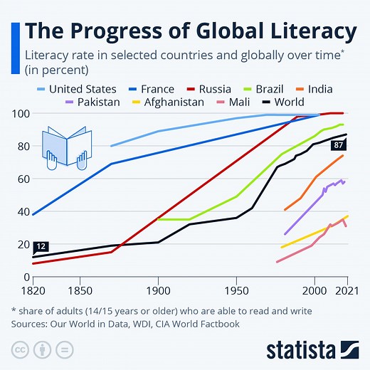 This is how much global literacy has changed over 200 years