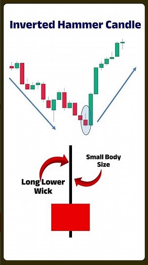 Inverted Hammer: Downtrend का सबसे Powerful Reversal Signal #trading
