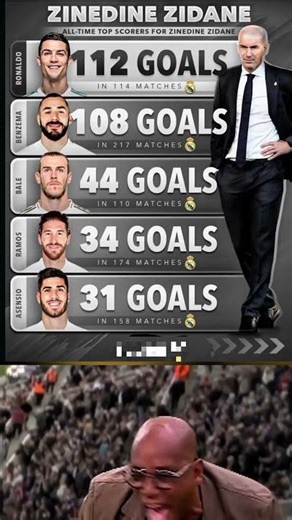 Zinedine Zidane’s All-Time Top Scorers 👑⚽ | Ronaldo, Benzema, Bale & More