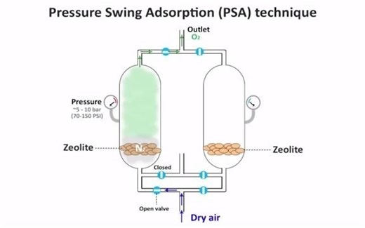 How Pressure Swing Adsorption (PSA) technique works 变压吸附 (PSA) 技术的工作原理