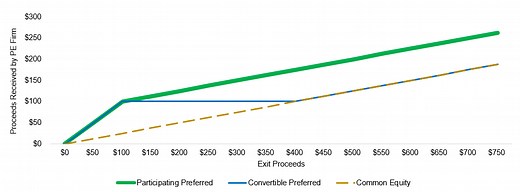 Convertible and Participating Preferred Security Modeling