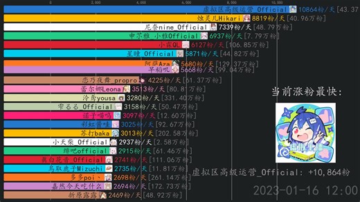 虚拟主播涨粉日报【1月17日】 烛灵儿Hikari,阳阳不想熬夜,安晴Ankii