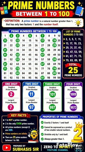 Prime Numbers 1 to 100 | Complete Trick & Chart | Smallest & Largest Prime Numbers | Maths Shorts