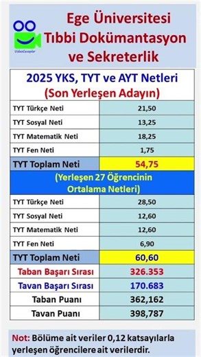 📌 Ege Üniversitesi Tıbbi Dokümantasyon ve Sekreterlik Bölümü 2025 YKS Verileri!​ #yks #tyt #yks2026