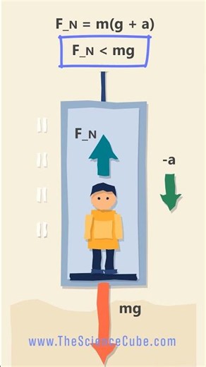 🔥 The Normal Force Is NOT mg — What Everyone Gets Wrong