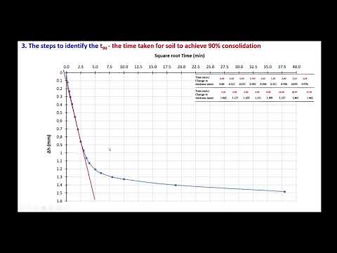 Consolidation: Square Root Time - To determine t90