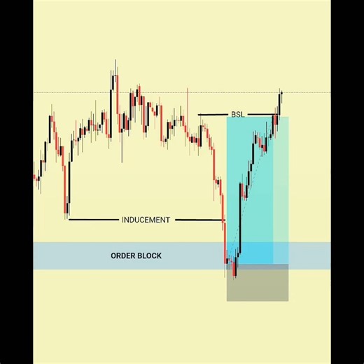 📈SMC EXPLAINED STRATEGY 📉