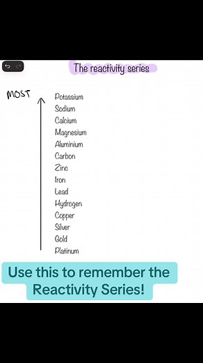 Reactivity Series Cheat Sheet for Chemistry Students
