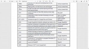 Artificial intelligence (AI) is rapidly transforming the world of project management. AI-powered tools and technologies can help project managers to: Improve project planning and forecasting: AI can be used to analyze historical data and identify trends, which can help project managers to develop more accurate and realistic project plans. AI can also be used to forecast potential risks and challenges, so that project managers can develop mitigation strategies in advance. Automate tasks and workf