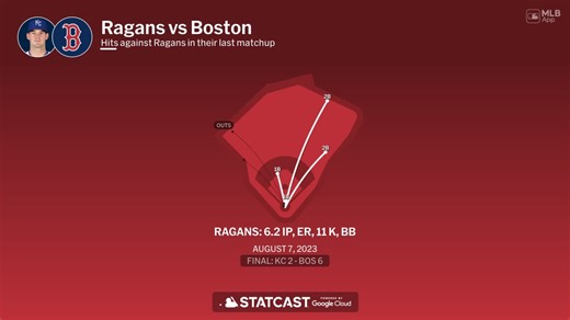 Cole Ragans against the Red Sox