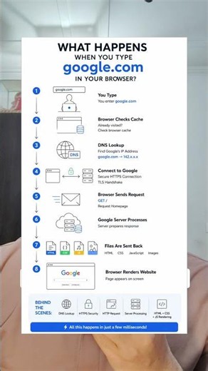 Ever wondered what actually happens after you type google?From DNS lookup to secure connections