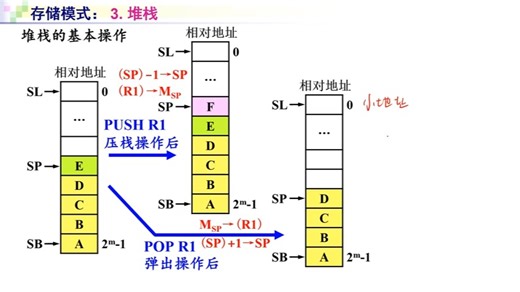 23.数据存储顺序、边界对齐、堆栈；指令功能设计；指令地址码设计（寻址方式）