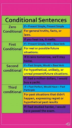 Conditional Sentences | English Grammar For Competitive Exams | Zero/First/Second Third/Short Tricks