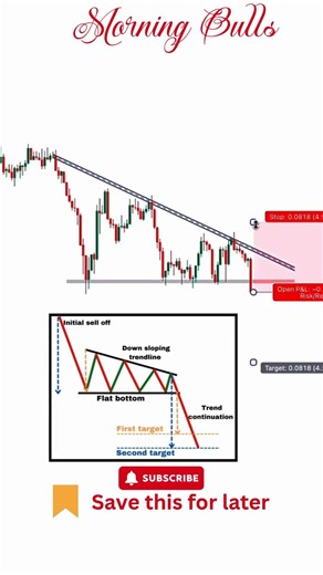 Master the Descending Triangle a bearish continuation pattern #investing #tradesetup #beginners