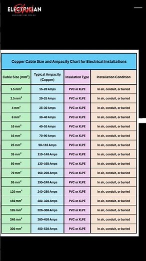 Copper cable size chart #electrical #electrician #electricity #cable #power #current #copperwire