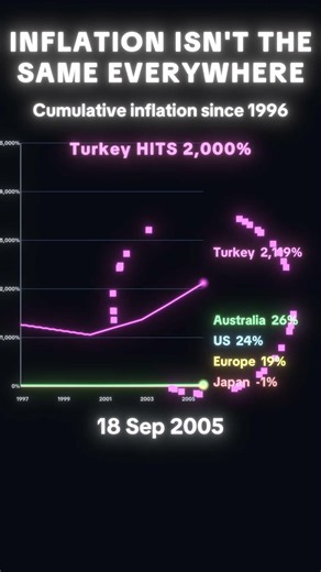 Inflation Isn't the Same Everywhere 💸 Turkey vs US vs Europe vs Japan vs Australia #shorts