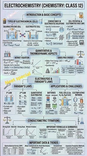 Electrochemistry Class 12 Chemistry Complete Chapter Revision Important Formulas CBSE MP Board +NEET