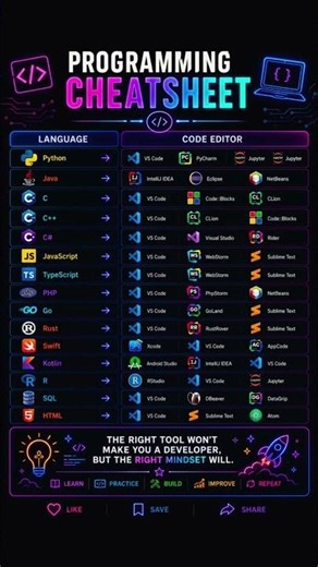Programming Cheat Sheet Every Coder Needs 🚀 #shorts #programming #cheatsheets #coding #coderslife