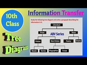 #Tree_Diagram #Information_Transfer Tree Diagram