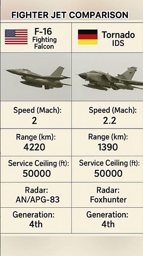 F-16 Fighting Falcon vs Tornado IDS Fighter Jet Comparison 2025 #F16 #Tornado #FighterJets #aviation