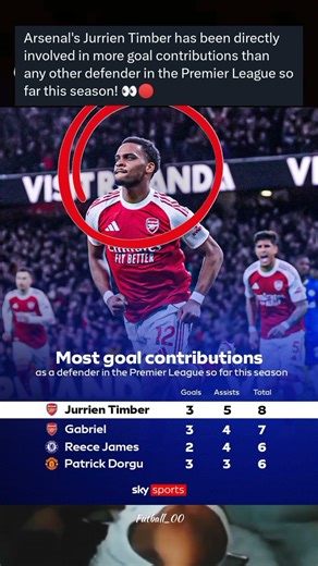 Arsenal have the best defence line in the league 🔝✅ #arsenal #premierleague