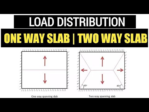 Load distribution In One Way Slab & Two Way Slab | Load transfer from Sab to beams #loadtransferslab