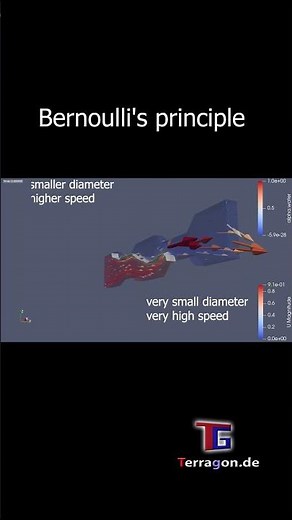 Bernoulli's principle in an OpenFOAM CFD Simulation (with Rotation)
