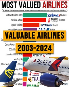 3.2M views · 5.2K reactions | Most Valued Airlines by Market...