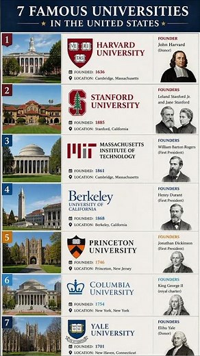 From Dreams to Reality: Top 7 US Universities #Top7USUniversities #StudyInUSA #TopUniversities