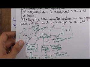 DIRECT MEMORY ACCESS (DMA)- Introduction and Concept