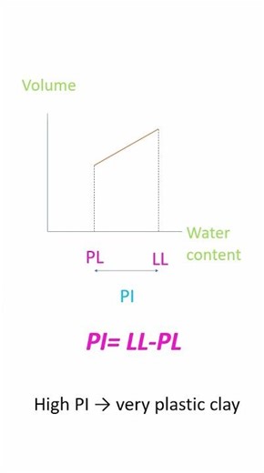 Plasticity Index Explained in 20 Seconds! 🚀