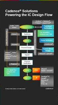 From Idea to Silicon: What Really Happens Inside an IC Design Flow?#eda